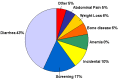 Figure 2. . Presenting symptoms in celiac disease.