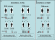 Figure 5. . Modes of inheritance of A.
