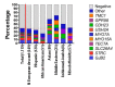 Figure 1. . Genetic diagnostic rates in 1119 sequentially accrued persons with hearing loss.