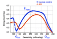 Figure 1. . Ektacytometry indicating a typical curve for HS (red), characterized by increased Omin and decreased EImax and Ohyp in comparison to normal control (blue).