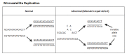 Figure 1. . Microsatellite instability testing is used to identify tumors caused by defective mismatch repair by comparing the number of nucleotide repeats in a panel of microsatellite markers in normal tissue with the number from tumor tissue from the same individual.
