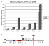 Figure 1. . The mutational spectra of PHS and GCPS are mostly distinct.