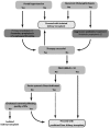 Figure 1. . New approaches to the individual with autosomal recessive polycystic kidney disease who has dual kidney-liver complications.