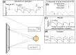 Figure 2. . The horizontal eye movement recordings in an individual with FIN (a) Gaze-dependent nystagmus.